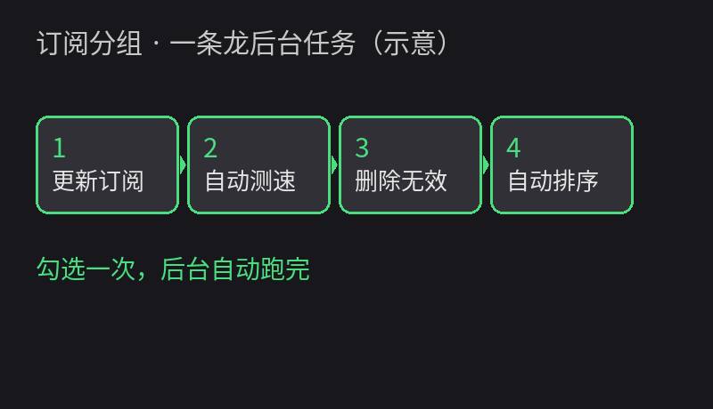 订阅管理一条龙流程示意